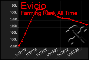 Total Graph of Evicio