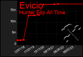 Total Graph of Evicio