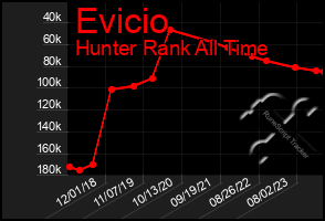 Total Graph of Evicio