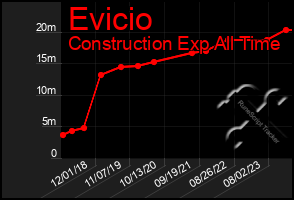 Total Graph of Evicio