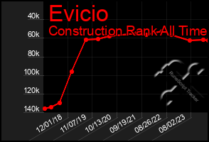 Total Graph of Evicio