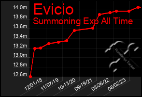 Total Graph of Evicio