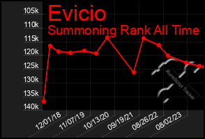 Total Graph of Evicio