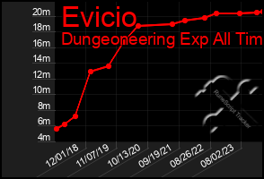 Total Graph of Evicio