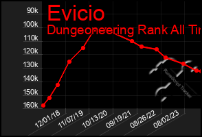 Total Graph of Evicio