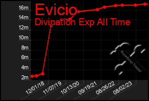 Total Graph of Evicio