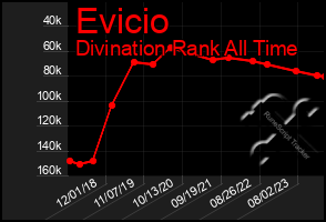 Total Graph of Evicio