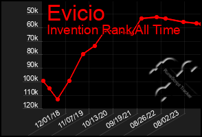 Total Graph of Evicio