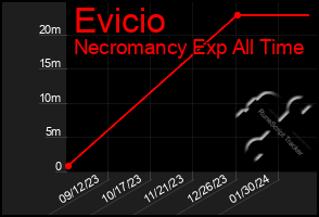 Total Graph of Evicio