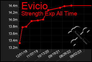 Total Graph of Evicio