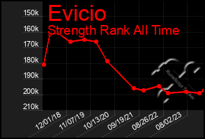 Total Graph of Evicio
