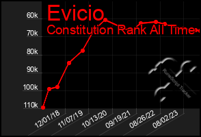 Total Graph of Evicio