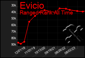 Total Graph of Evicio