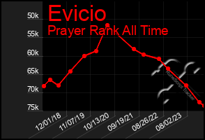 Total Graph of Evicio