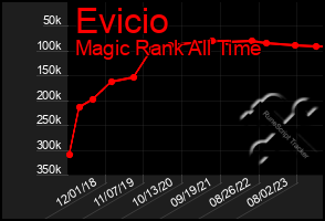 Total Graph of Evicio