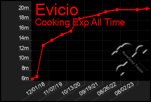 Total Graph of Evicio