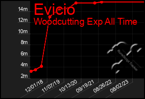 Total Graph of Evicio