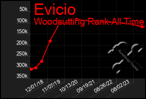 Total Graph of Evicio