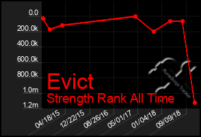 Total Graph of Evict