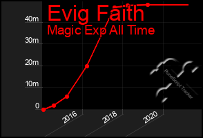 Total Graph of Evig Faith