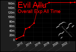 Total Graph of Evil Allu