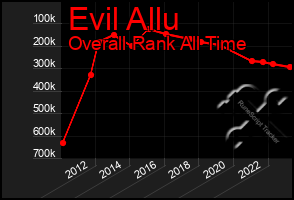 Total Graph of Evil Allu