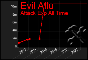 Total Graph of Evil Allu