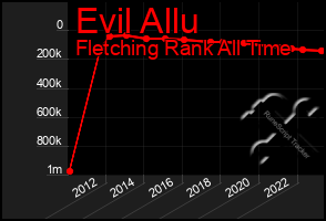 Total Graph of Evil Allu