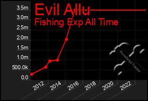 Total Graph of Evil Allu