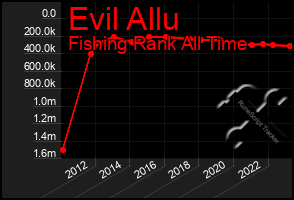 Total Graph of Evil Allu