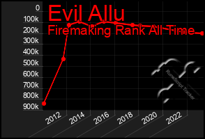 Total Graph of Evil Allu