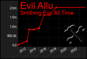 Total Graph of Evil Allu
