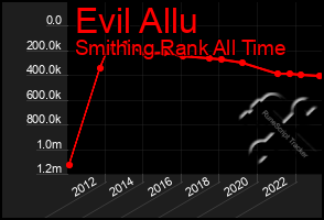 Total Graph of Evil Allu