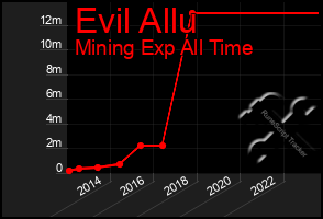 Total Graph of Evil Allu