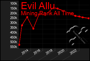 Total Graph of Evil Allu