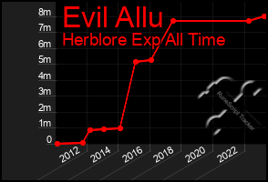 Total Graph of Evil Allu