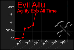 Total Graph of Evil Allu