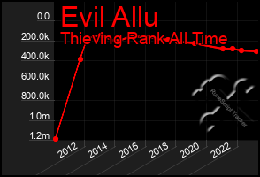Total Graph of Evil Allu