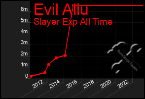 Total Graph of Evil Allu