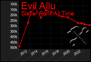 Total Graph of Evil Allu