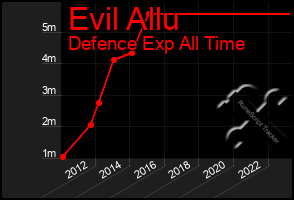 Total Graph of Evil Allu