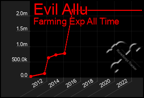 Total Graph of Evil Allu