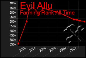 Total Graph of Evil Allu
