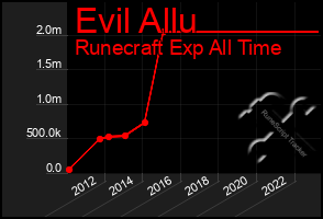 Total Graph of Evil Allu
