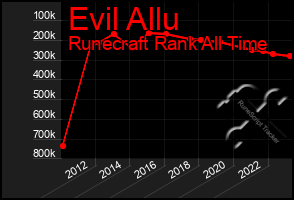 Total Graph of Evil Allu