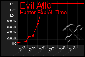 Total Graph of Evil Allu
