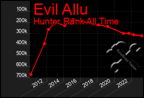 Total Graph of Evil Allu