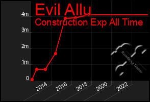 Total Graph of Evil Allu