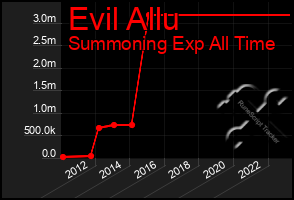 Total Graph of Evil Allu