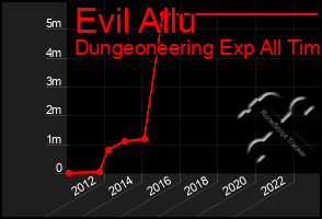 Total Graph of Evil Allu